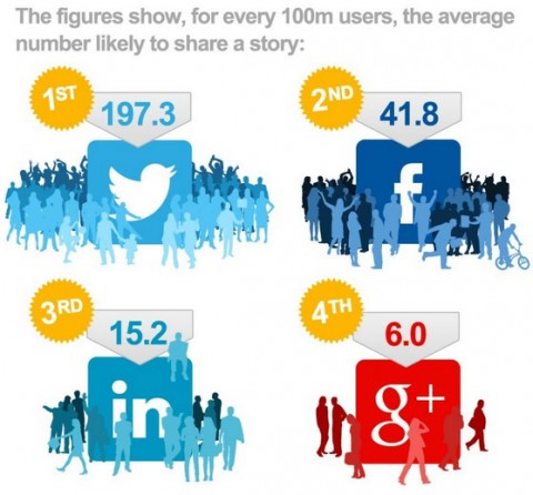 SocialMedia100m-average-number